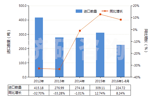 2012-2016年8月中國其他硫化橡膠制的輸送帶及帶料(HS40101900)進口量及增速統(tǒng)計
